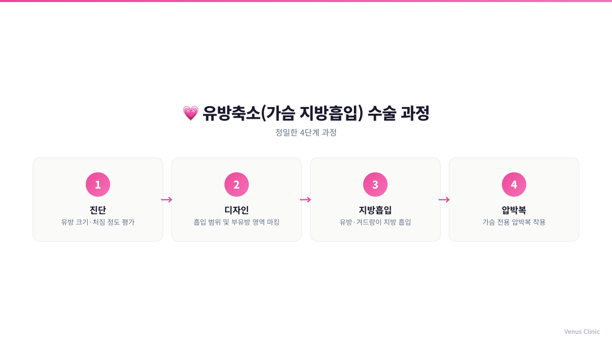 유방축소 가슴 지방흡입 수술 4단계 과정 인포그래픽